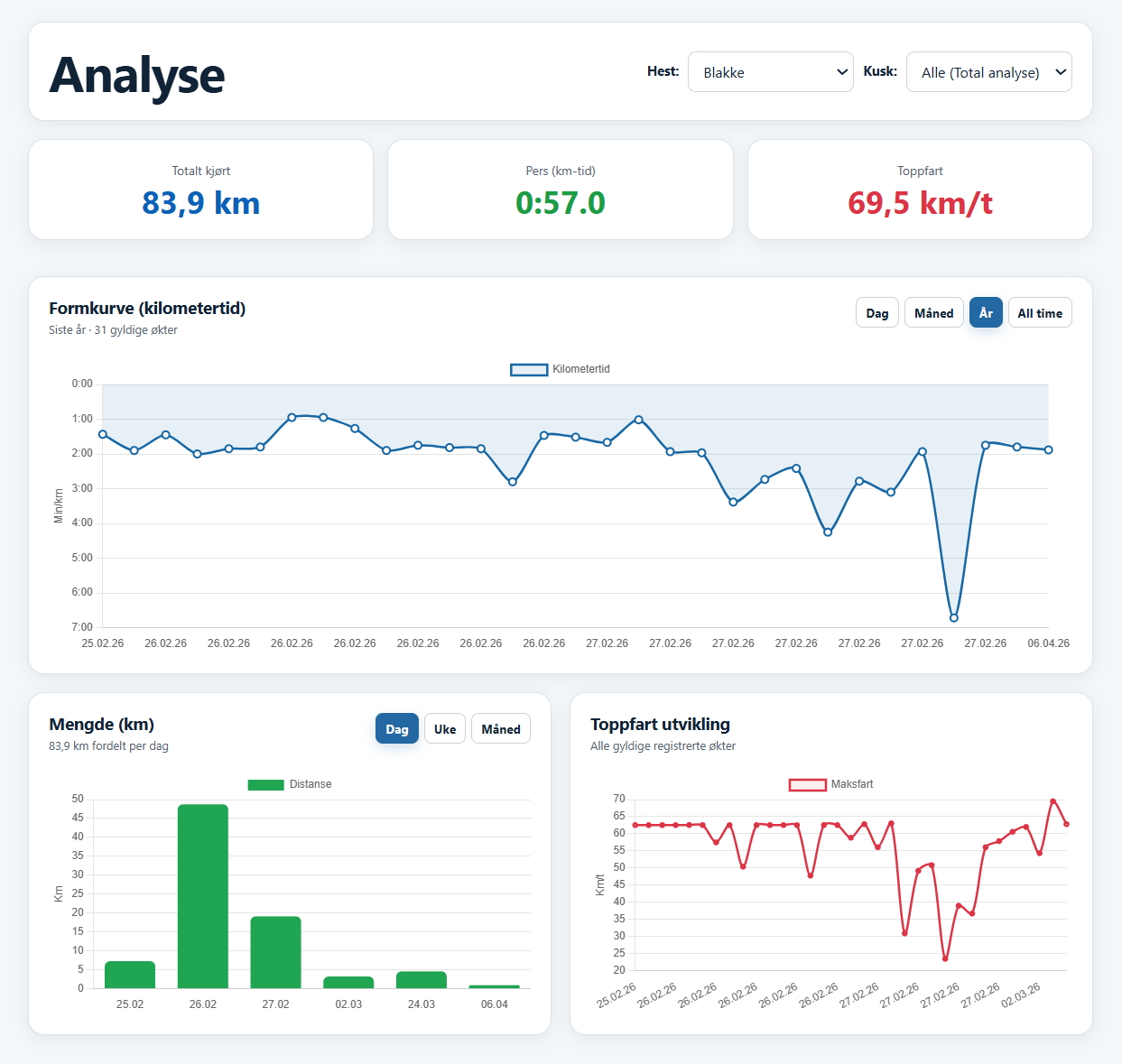 TrotTracker web analysis showing distance, best pace, top speed and development charts